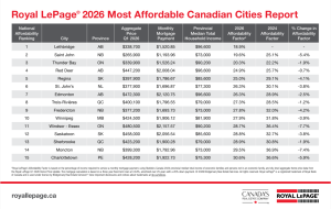 A comprehensive real estate report detailing the Windsor-Essex housing affordability achievement and 2026 market growth.